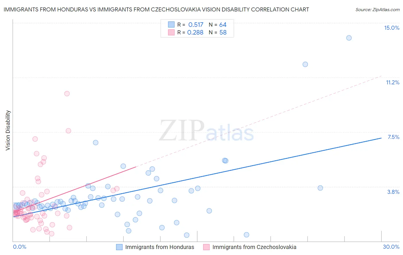 Immigrants from Honduras vs Immigrants from Czechoslovakia Vision Disability
