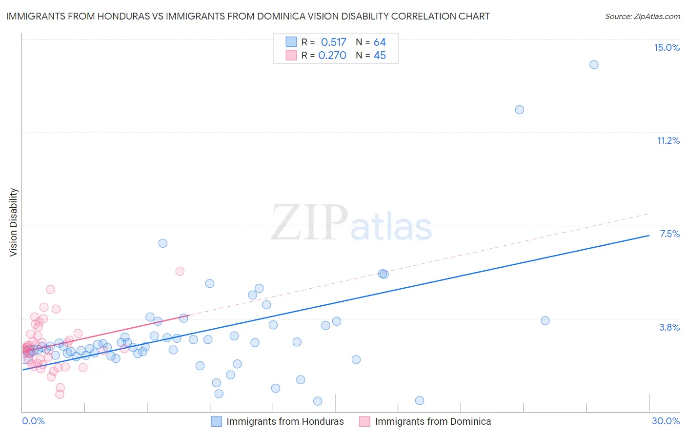 Immigrants from Honduras vs Immigrants from Dominica Vision Disability