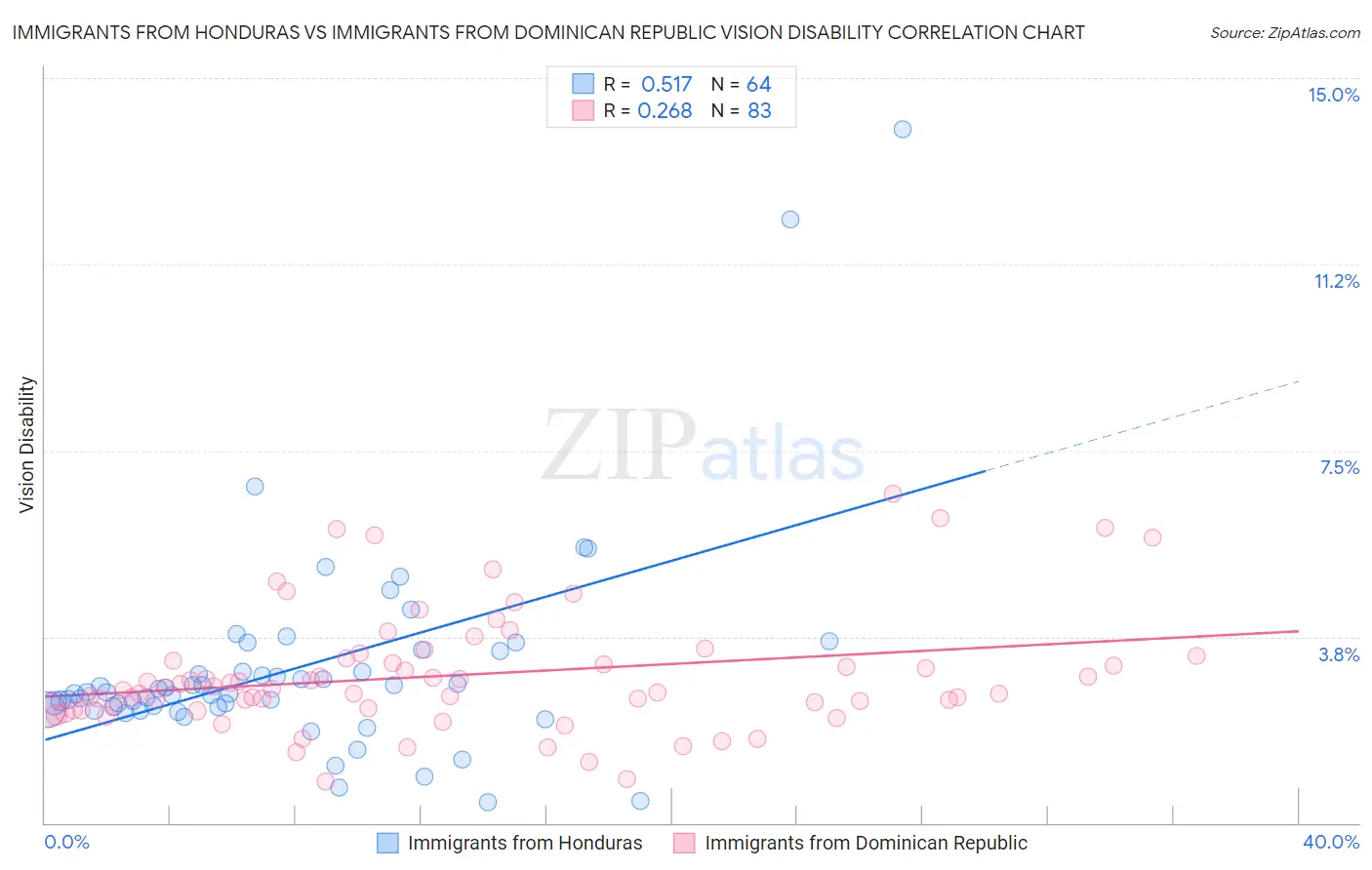 Immigrants from Honduras vs Immigrants from Dominican Republic Vision Disability