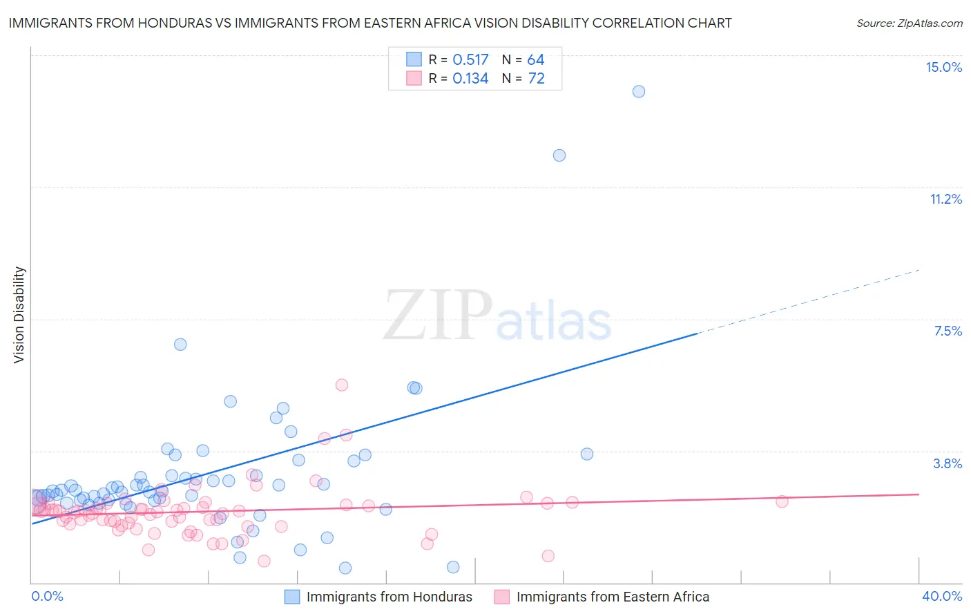 Immigrants from Honduras vs Immigrants from Eastern Africa Vision Disability