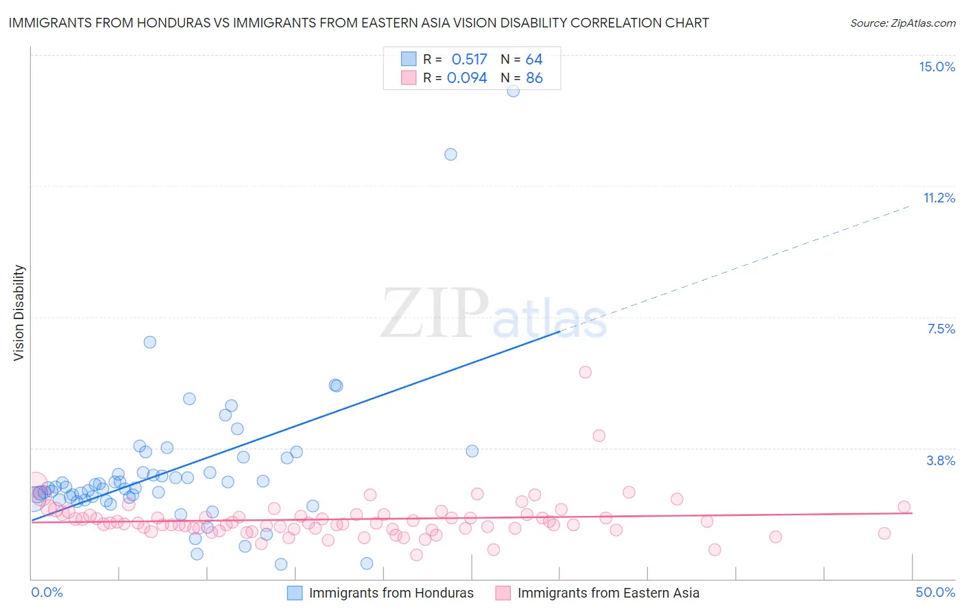 Immigrants from Honduras vs Immigrants from Eastern Asia Vision Disability