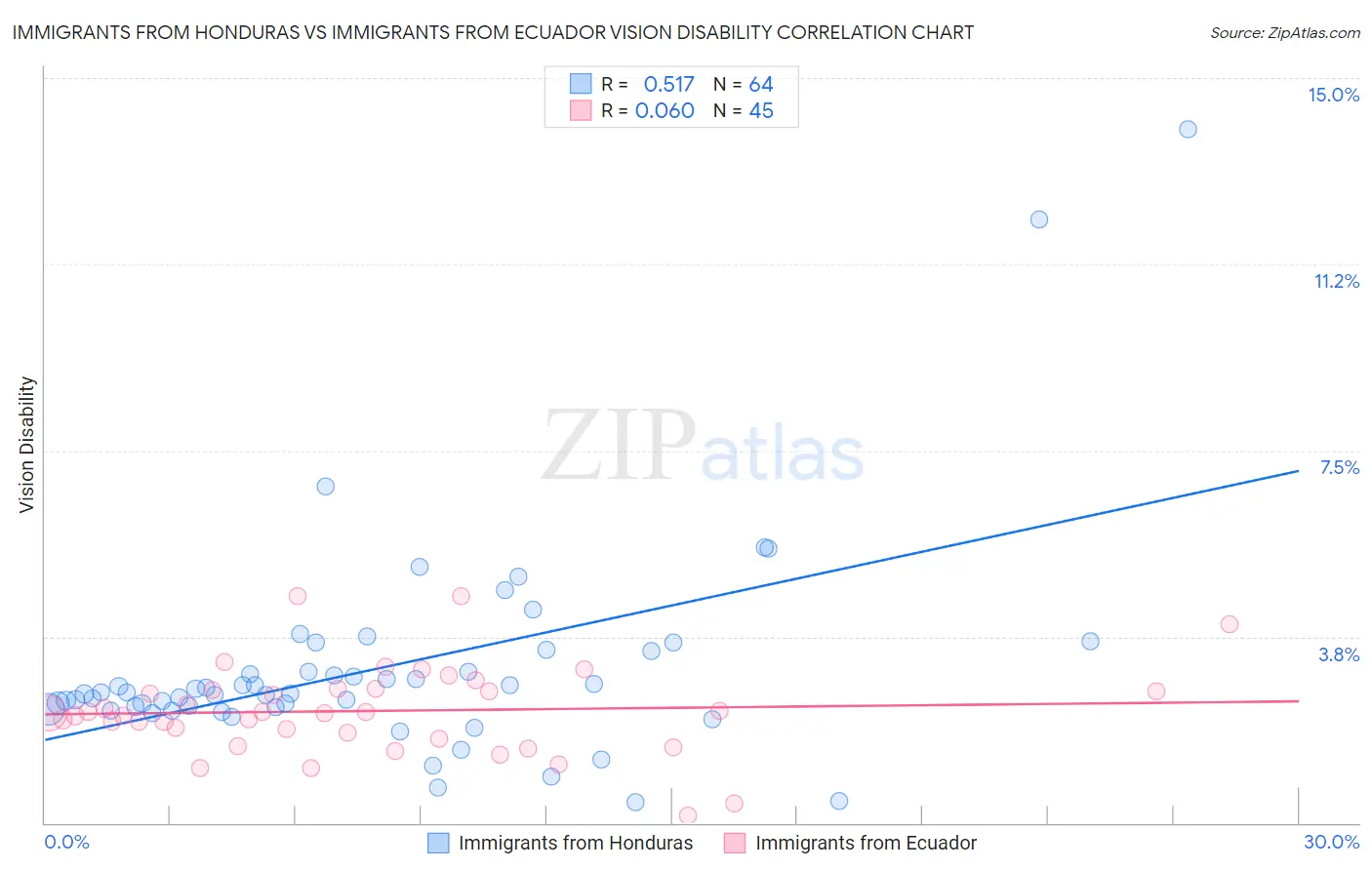 Immigrants from Honduras vs Immigrants from Ecuador Vision Disability
