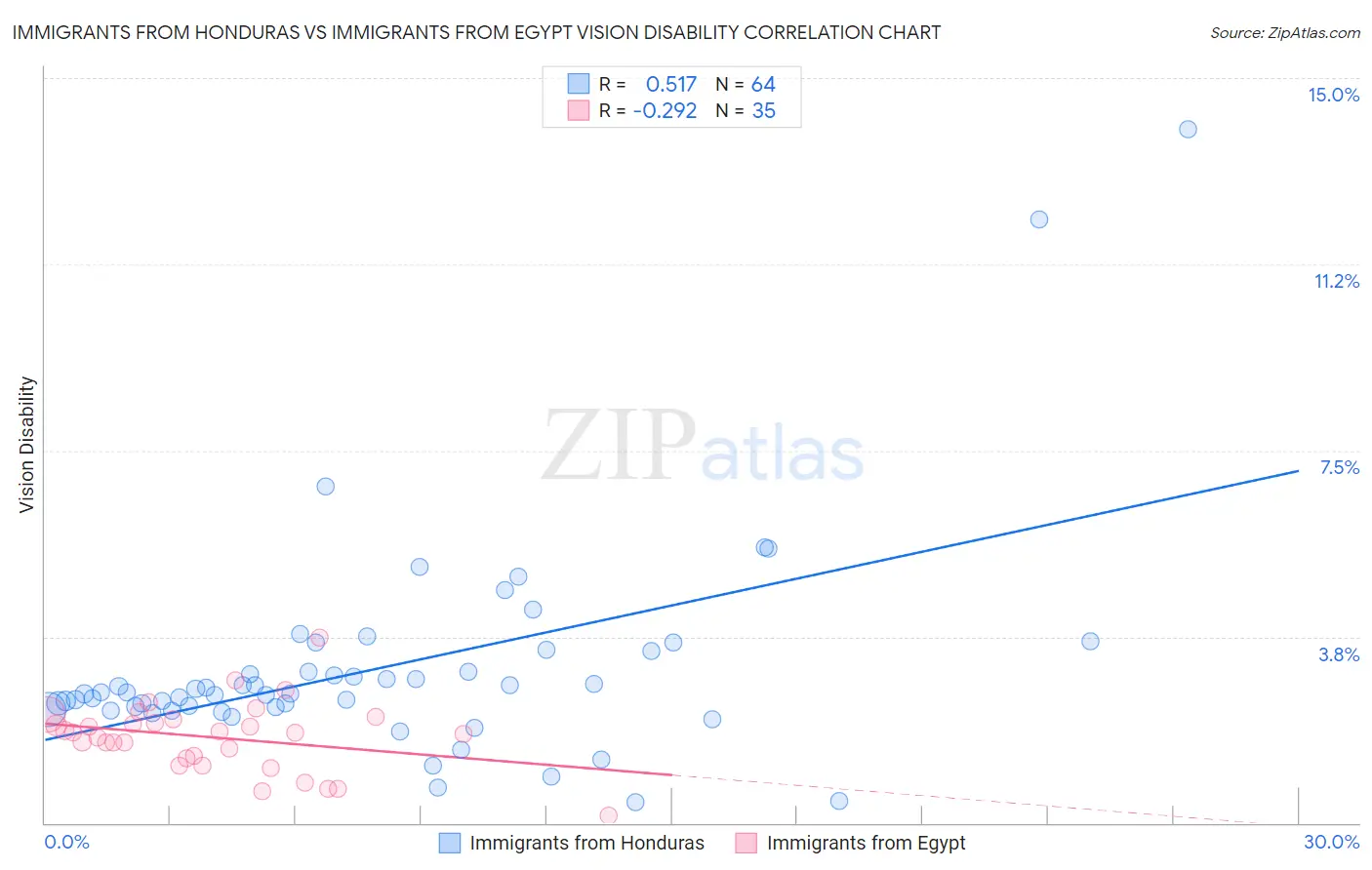 Immigrants from Honduras vs Immigrants from Egypt Vision Disability