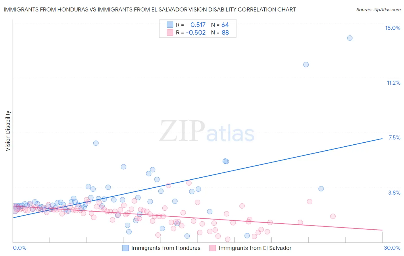 Immigrants from Honduras vs Immigrants from El Salvador Vision Disability