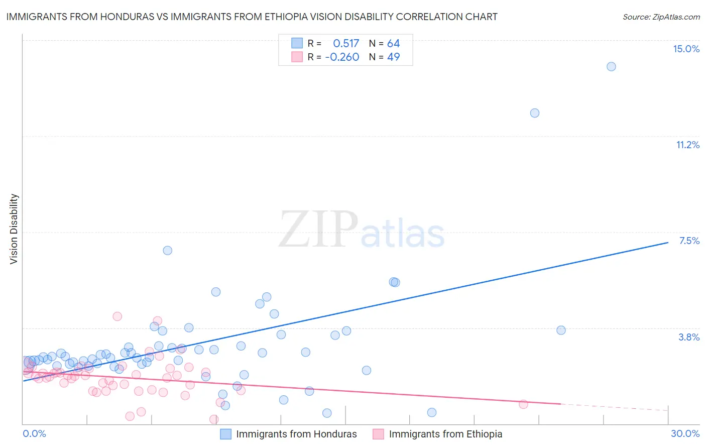 Immigrants from Honduras vs Immigrants from Ethiopia Vision Disability