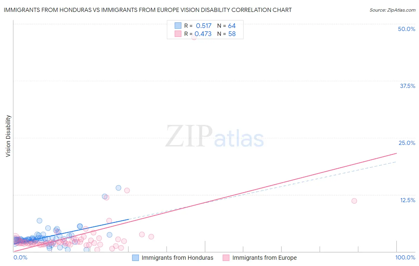 Immigrants from Honduras vs Immigrants from Europe Vision Disability