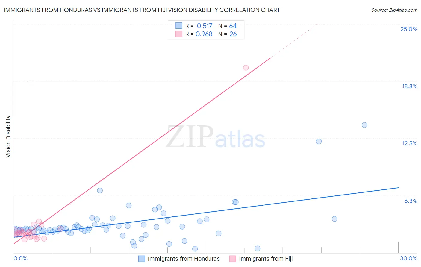 Immigrants from Honduras vs Immigrants from Fiji Vision Disability