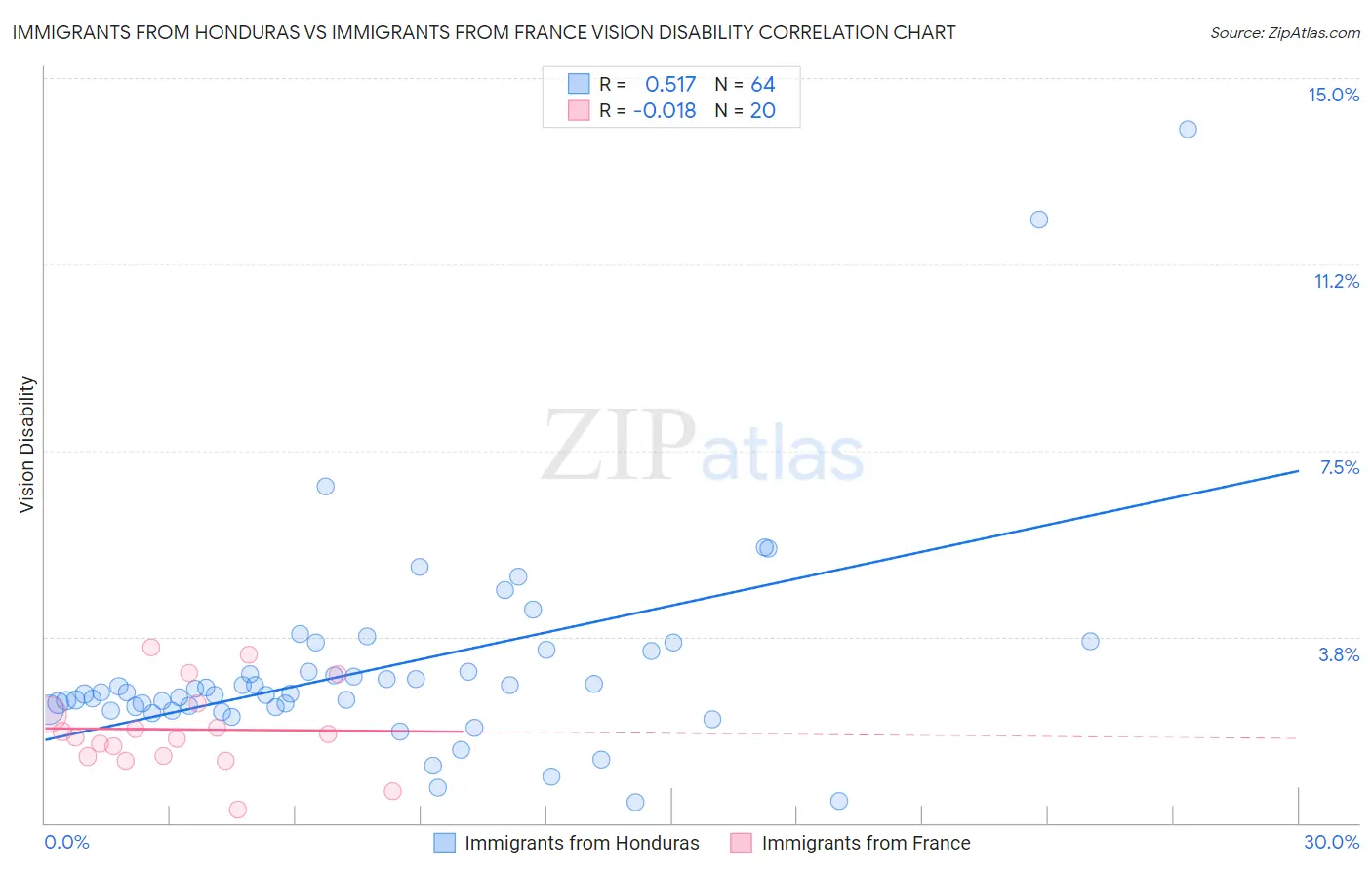 Immigrants from Honduras vs Immigrants from France Vision Disability