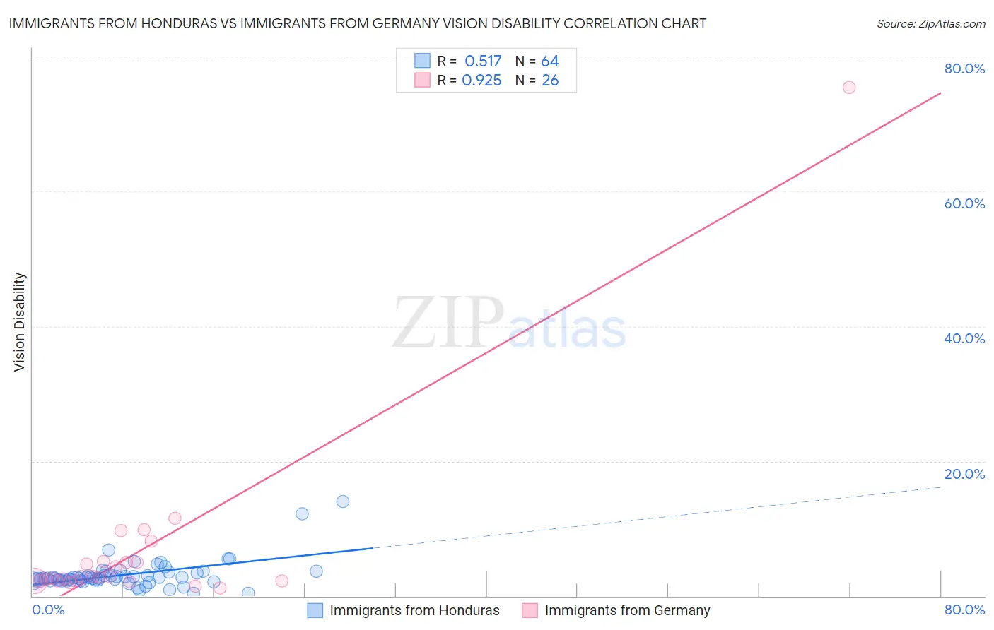 Immigrants from Honduras vs Immigrants from Germany Vision Disability