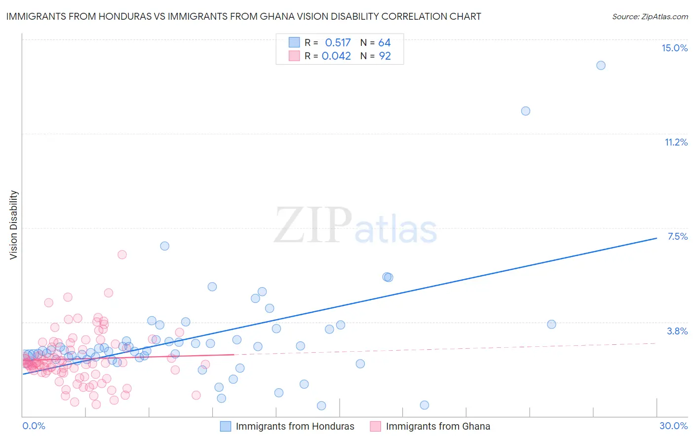 Immigrants from Honduras vs Immigrants from Ghana Vision Disability