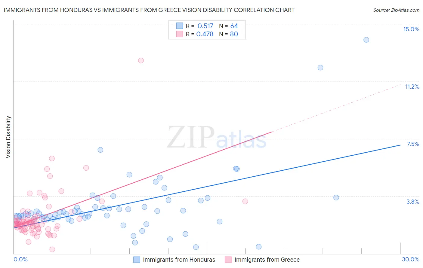 Immigrants from Honduras vs Immigrants from Greece Vision Disability