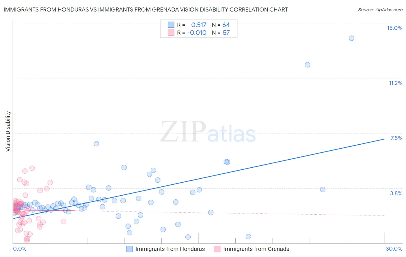 Immigrants from Honduras vs Immigrants from Grenada Vision Disability