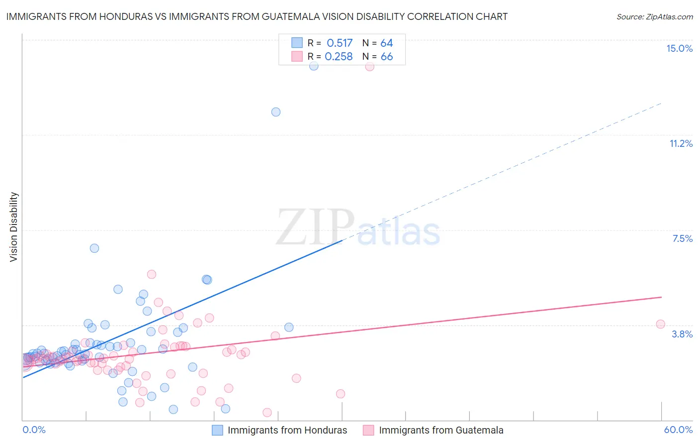 Immigrants from Honduras vs Immigrants from Guatemala Vision Disability