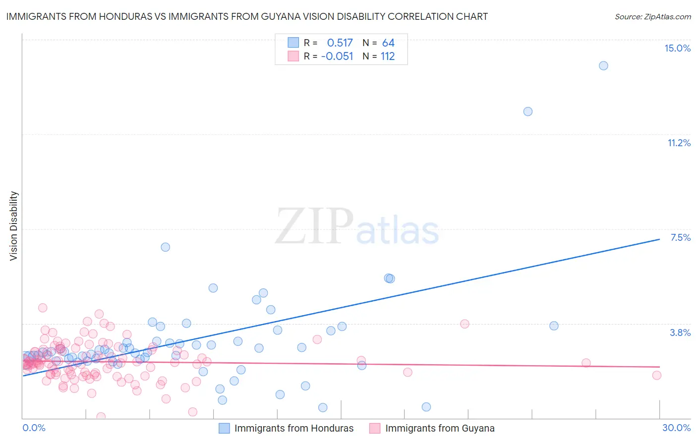 Immigrants from Honduras vs Immigrants from Guyana Vision Disability