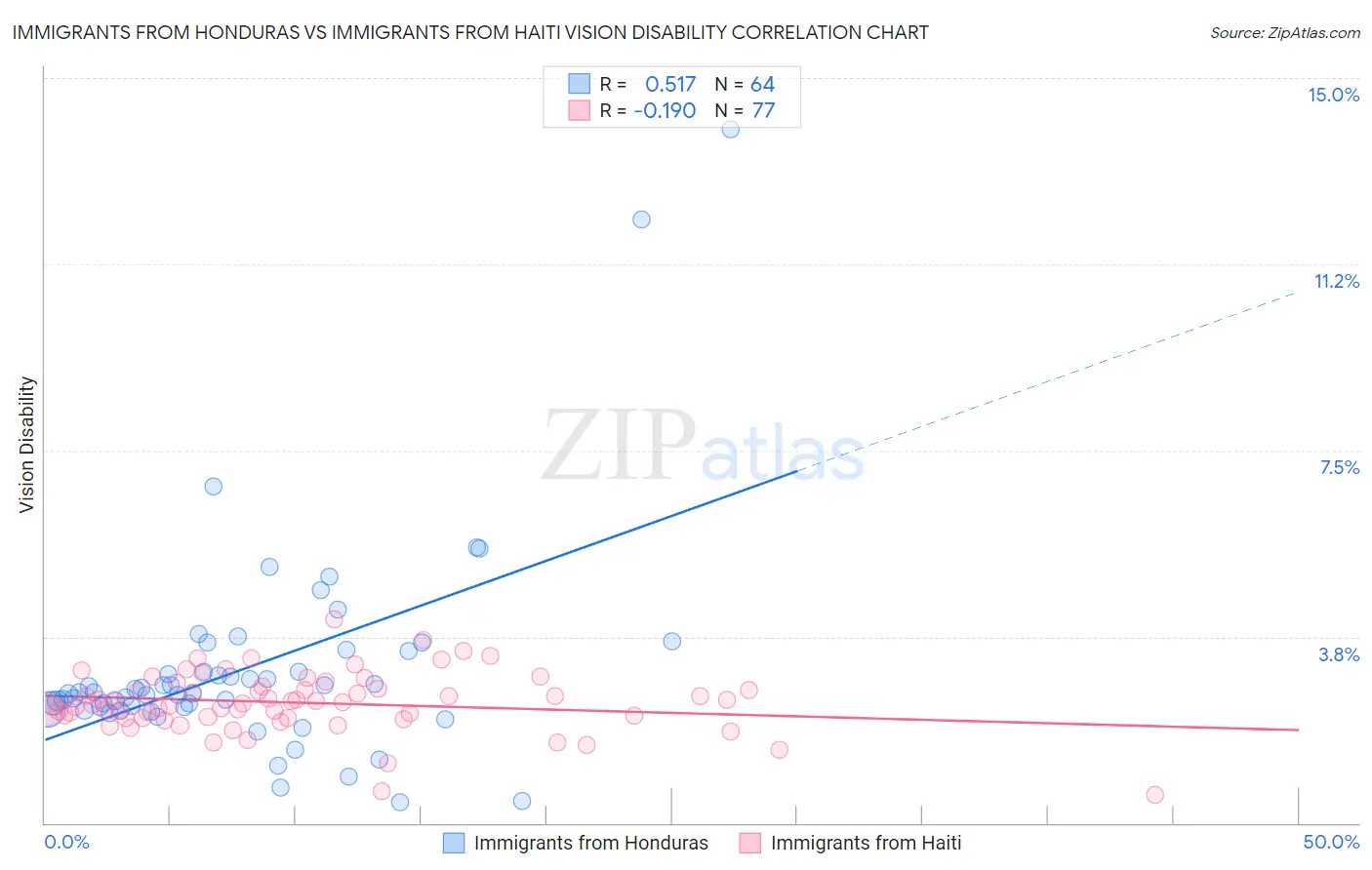 Immigrants from Honduras vs Immigrants from Haiti Vision Disability