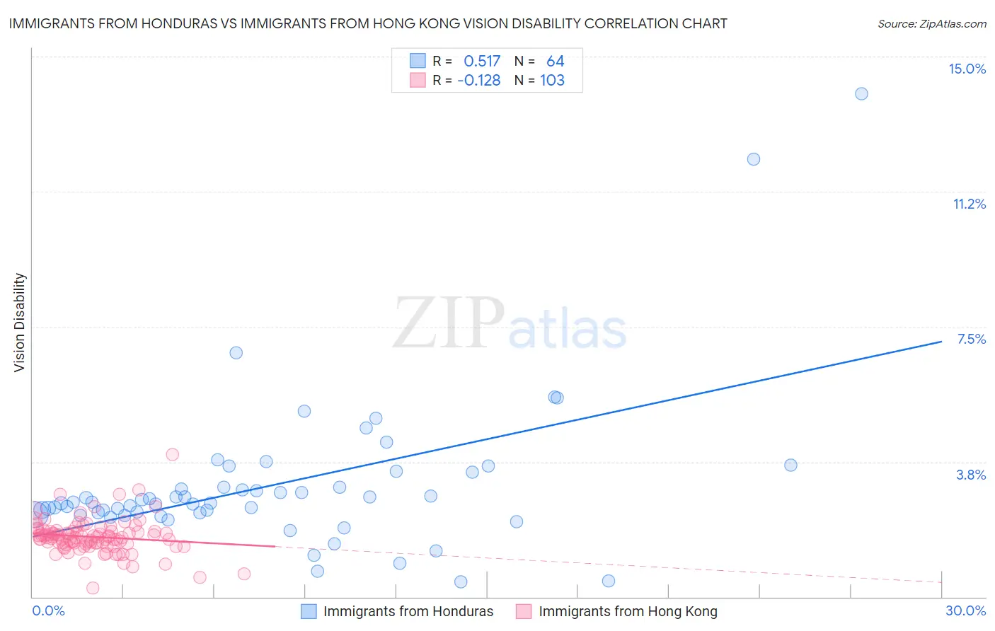 Immigrants from Honduras vs Immigrants from Hong Kong Vision Disability