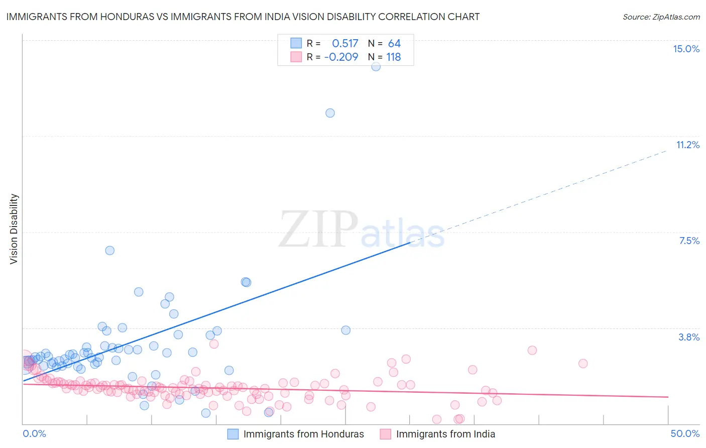 Immigrants from Honduras vs Immigrants from India Vision Disability