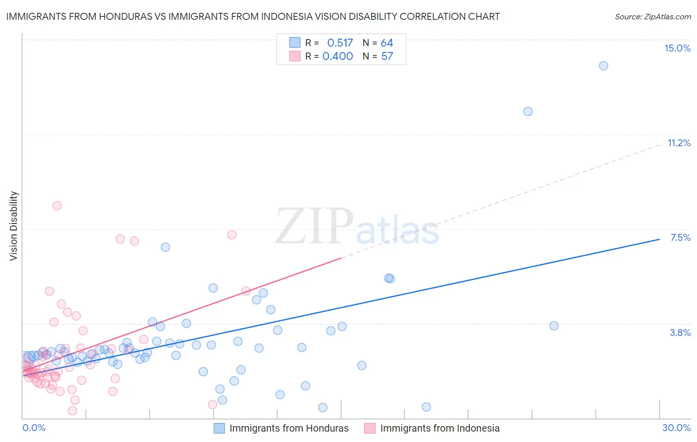Immigrants from Honduras vs Immigrants from Indonesia Vision Disability