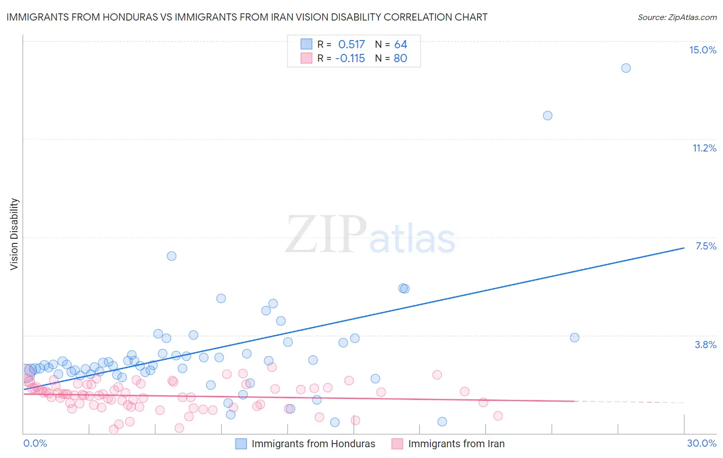 Immigrants from Honduras vs Immigrants from Iran Vision Disability