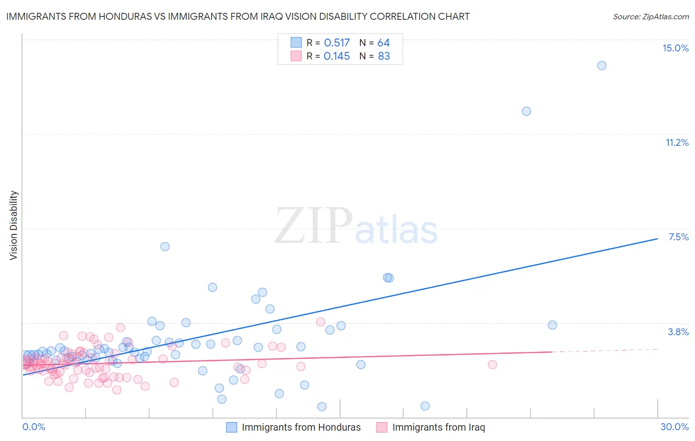 Immigrants from Honduras vs Immigrants from Iraq Vision Disability