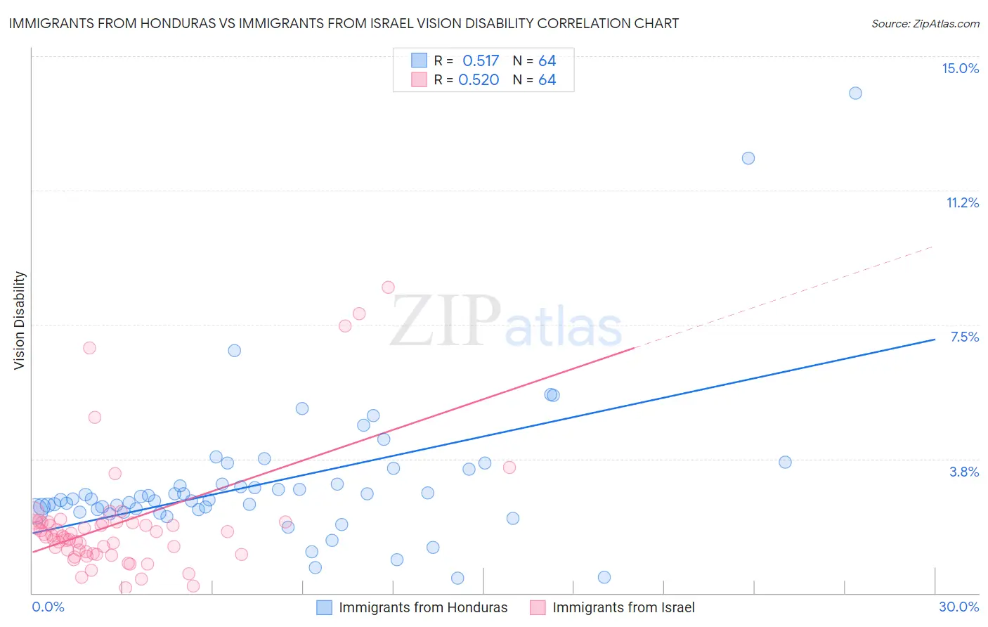Immigrants from Honduras vs Immigrants from Israel Vision Disability