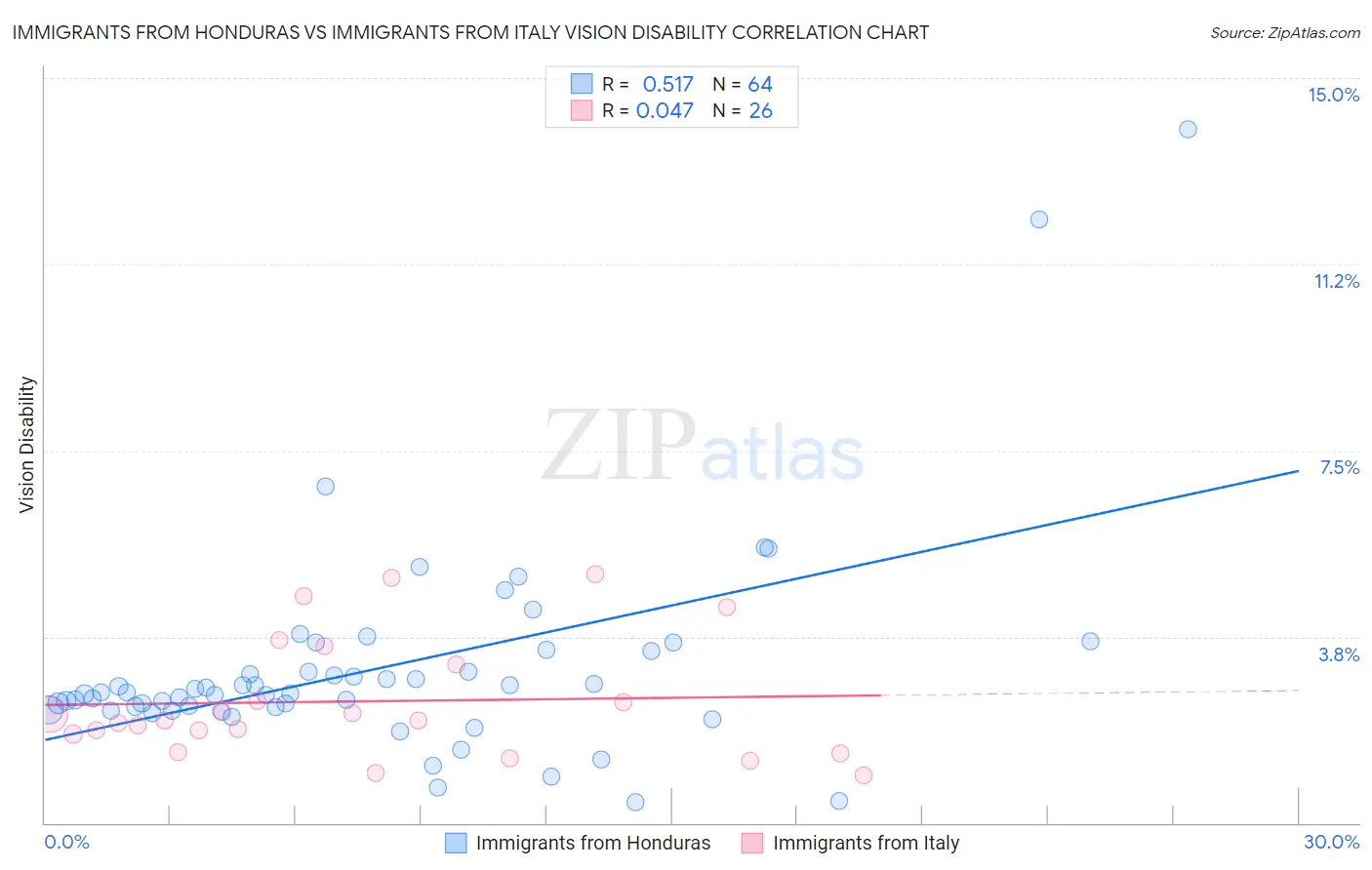 Immigrants from Honduras vs Immigrants from Italy Vision Disability