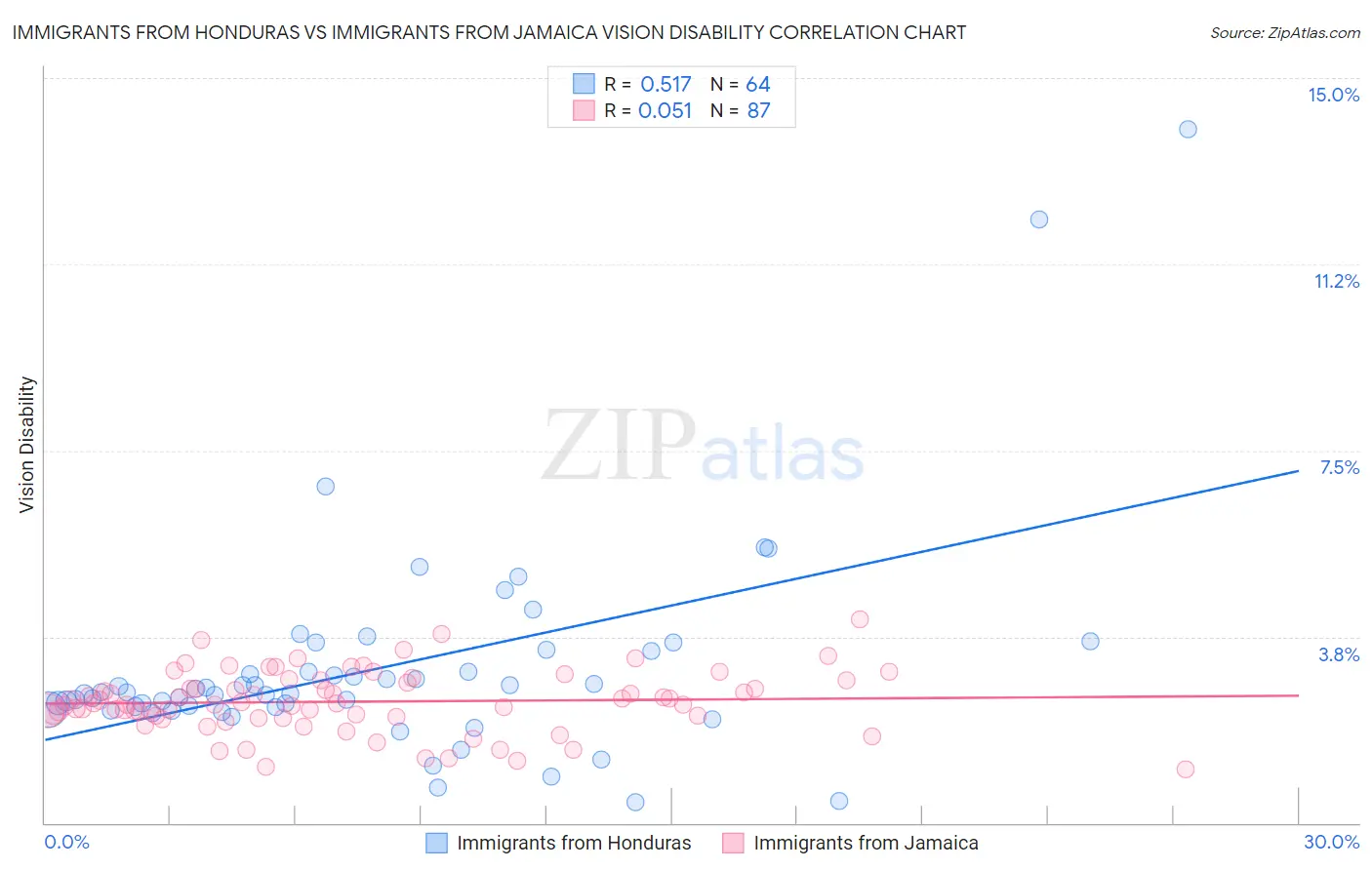 Immigrants from Honduras vs Immigrants from Jamaica Vision Disability