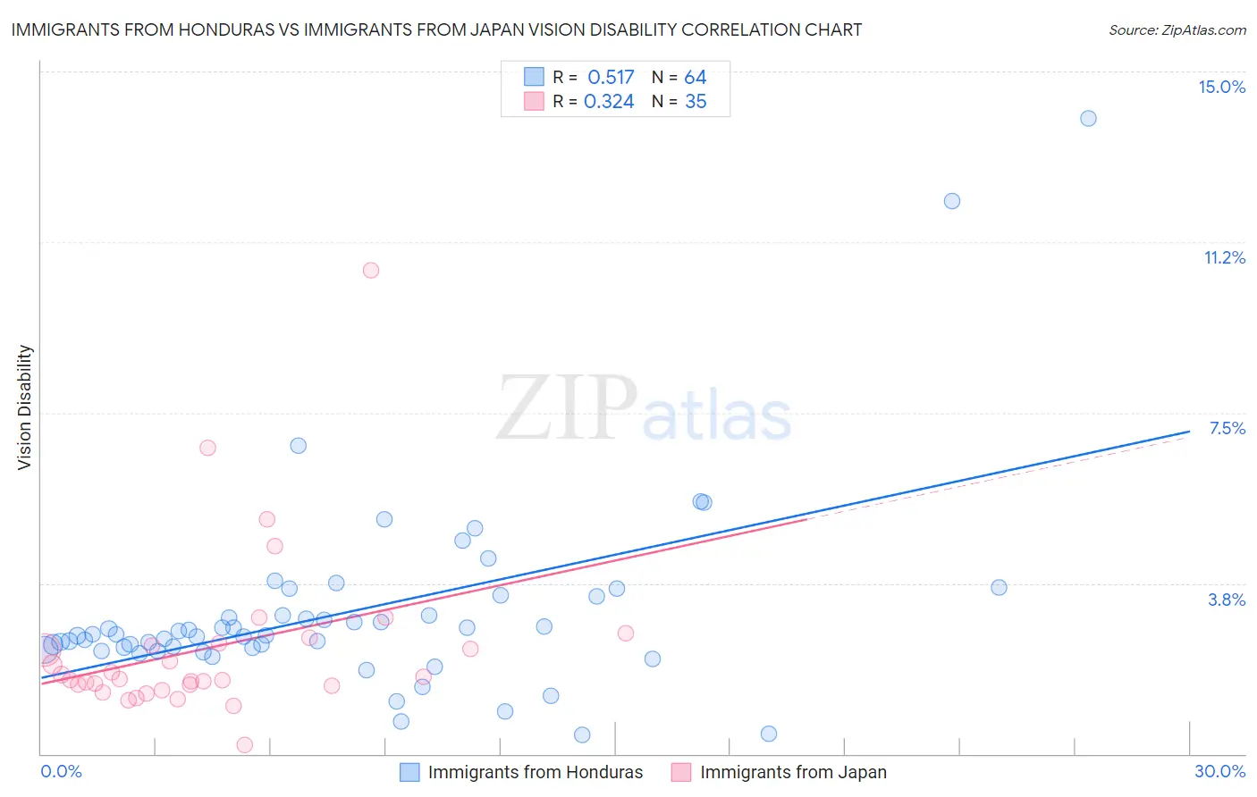 Immigrants from Honduras vs Immigrants from Japan Vision Disability