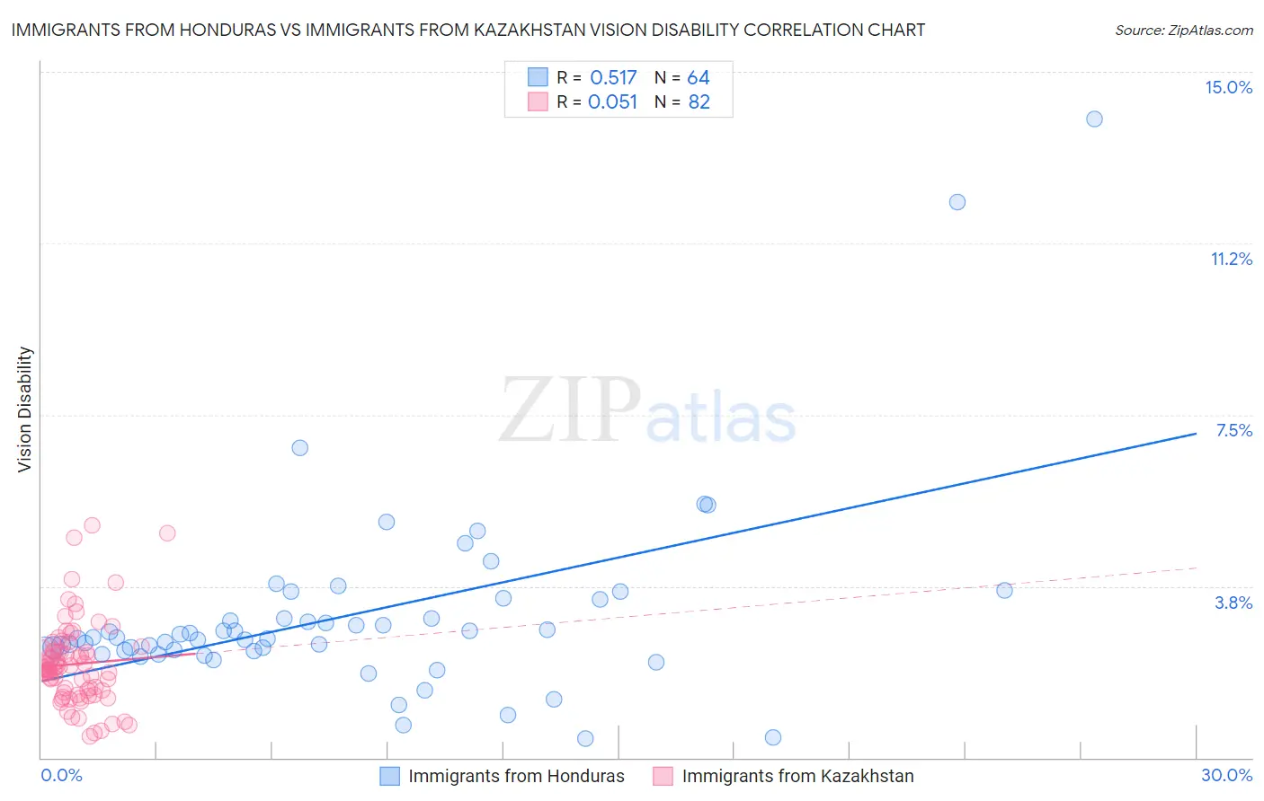 Immigrants from Honduras vs Immigrants from Kazakhstan Vision Disability