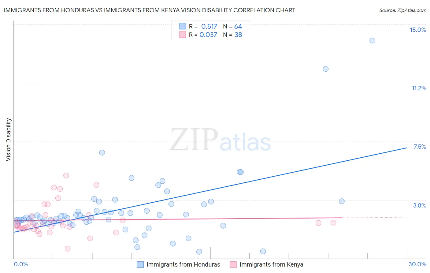 Immigrants from Honduras vs Immigrants from Kenya Vision Disability