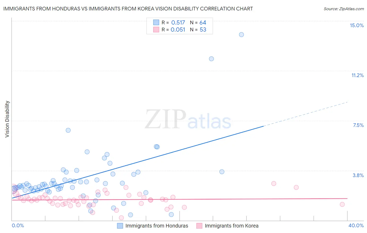 Immigrants from Honduras vs Immigrants from Korea Vision Disability