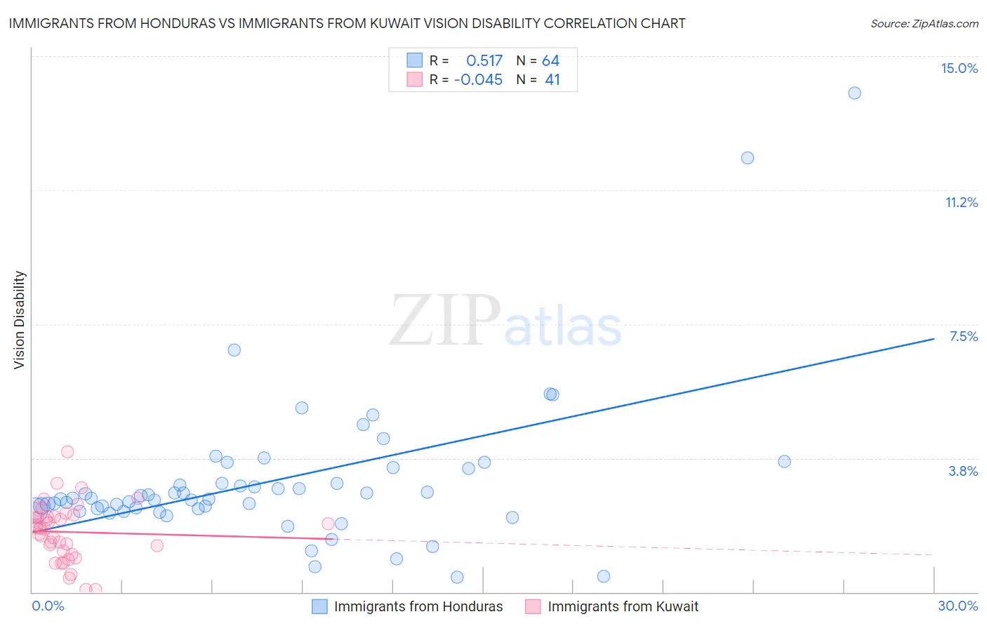 Immigrants from Honduras vs Immigrants from Kuwait Vision Disability