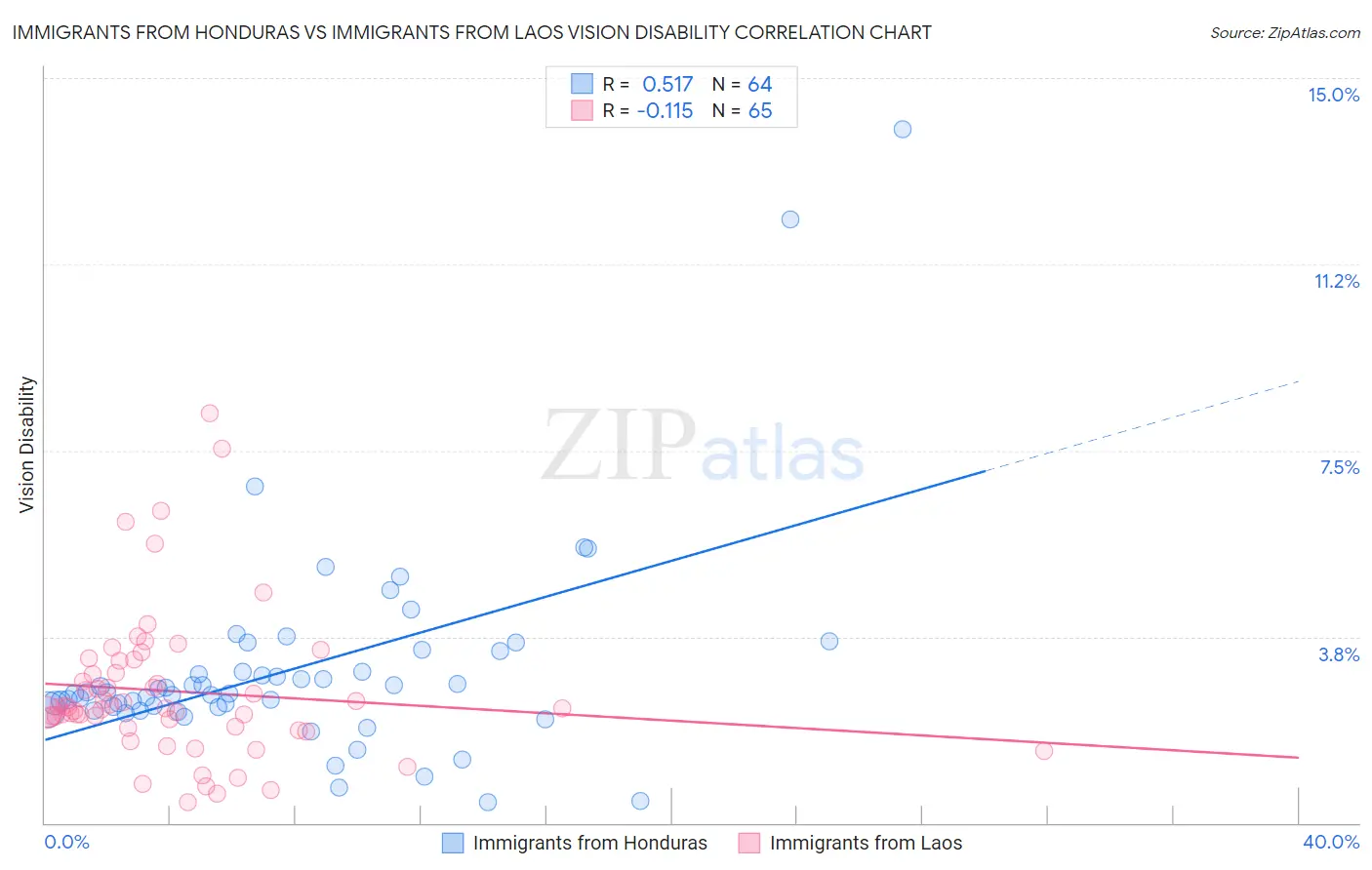 Immigrants from Honduras vs Immigrants from Laos Vision Disability