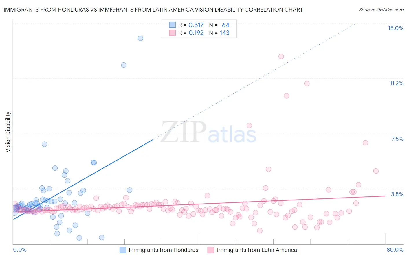 Immigrants from Honduras vs Immigrants from Latin America Vision Disability