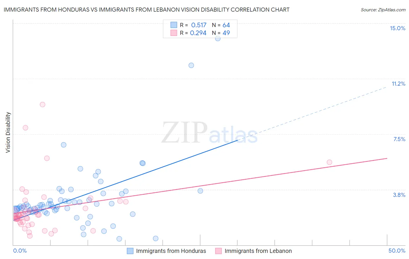 Immigrants from Honduras vs Immigrants from Lebanon Vision Disability