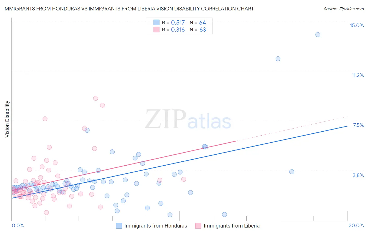 Immigrants from Honduras vs Immigrants from Liberia Vision Disability