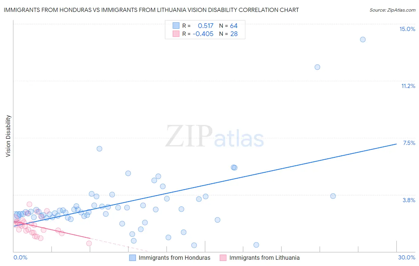 Immigrants from Honduras vs Immigrants from Lithuania Vision Disability