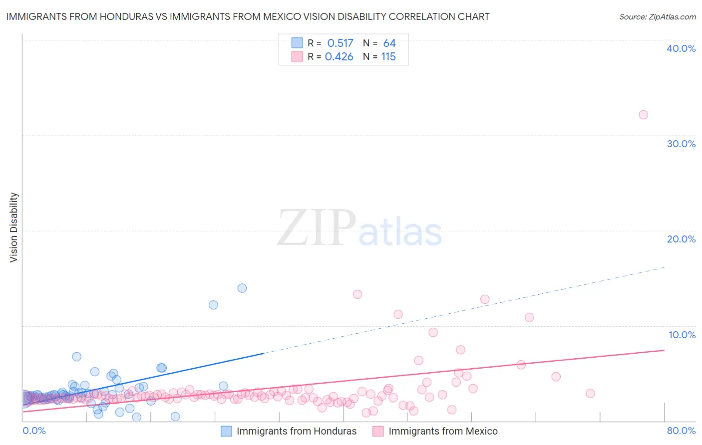 Immigrants from Honduras vs Immigrants from Mexico Vision Disability