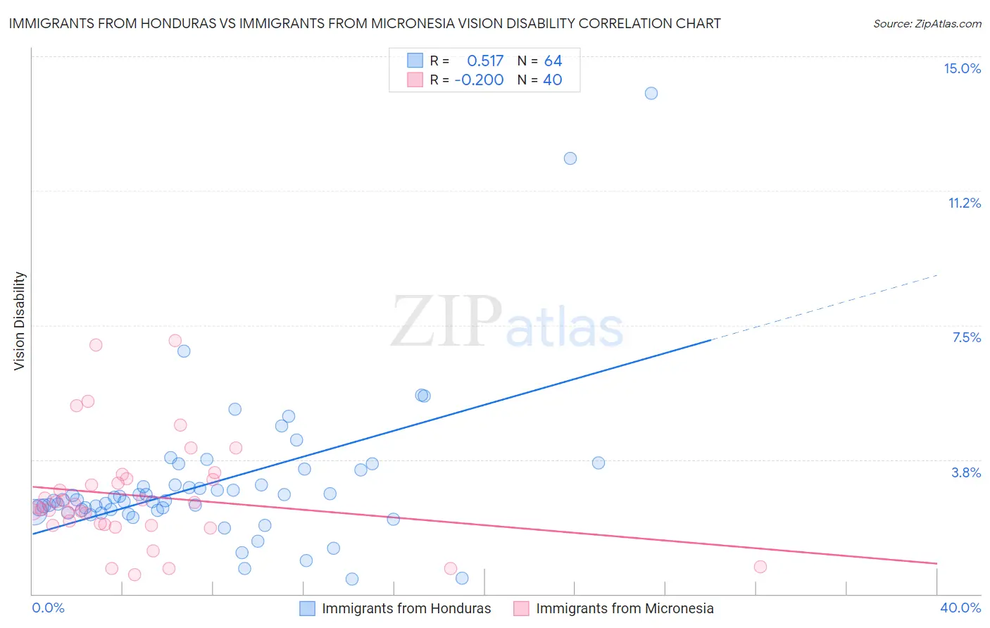 Immigrants from Honduras vs Immigrants from Micronesia Vision Disability