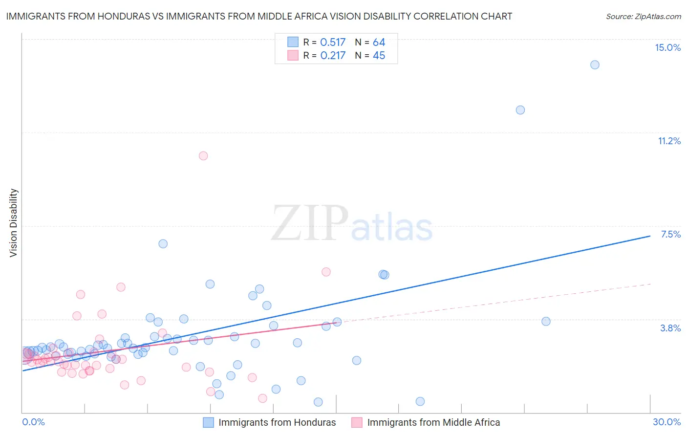 Immigrants from Honduras vs Immigrants from Middle Africa Vision Disability