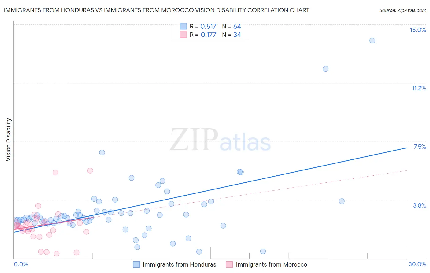 Immigrants from Honduras vs Immigrants from Morocco Vision Disability