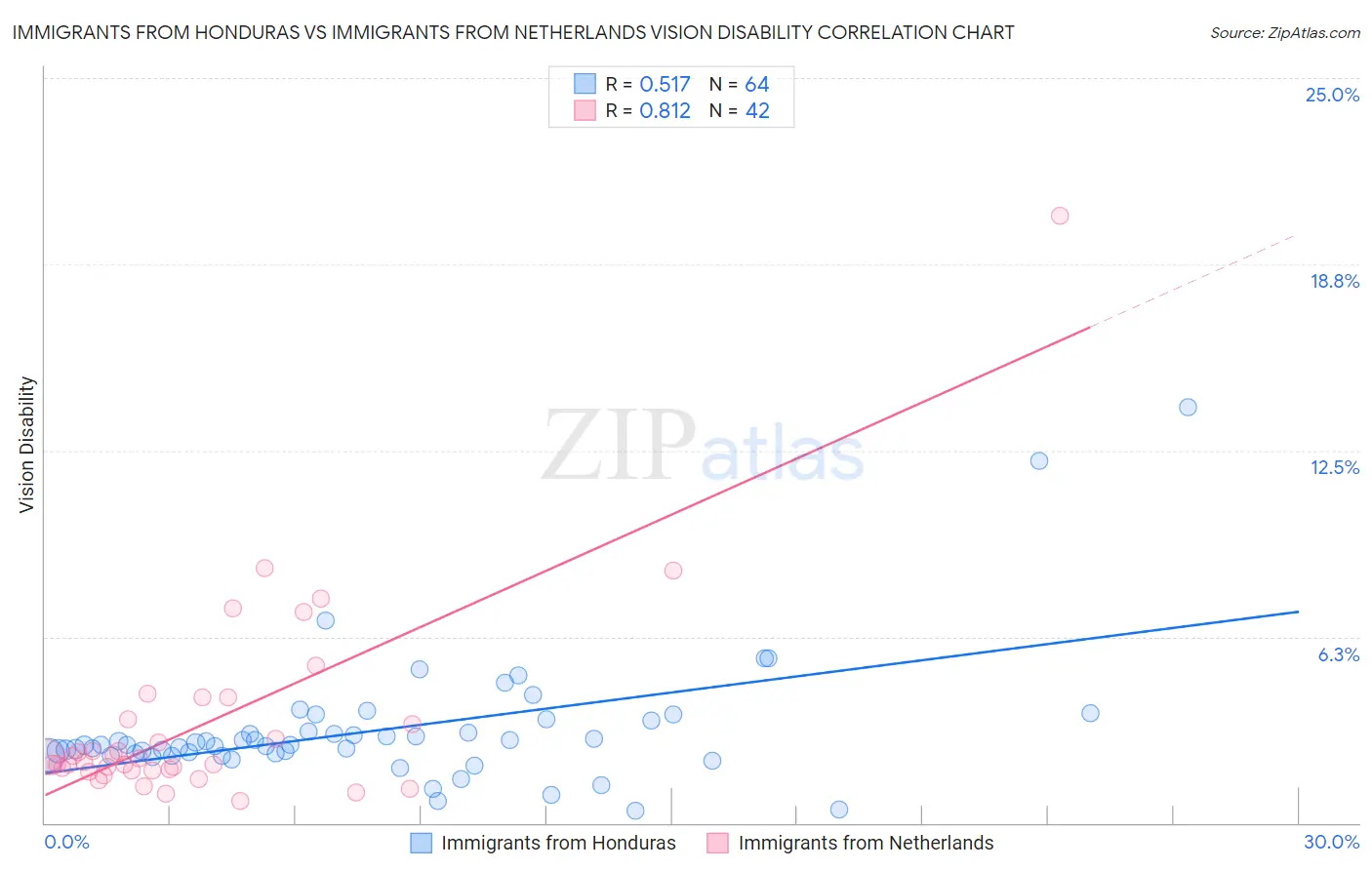 Immigrants from Honduras vs Immigrants from Netherlands Vision Disability