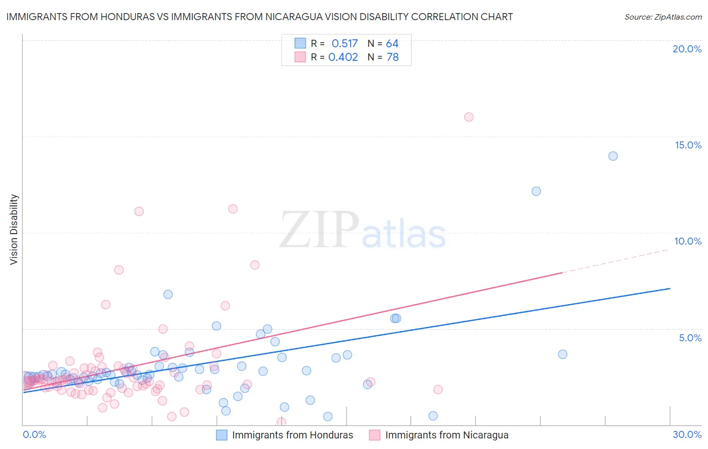 Immigrants from Honduras vs Immigrants from Nicaragua Vision Disability
