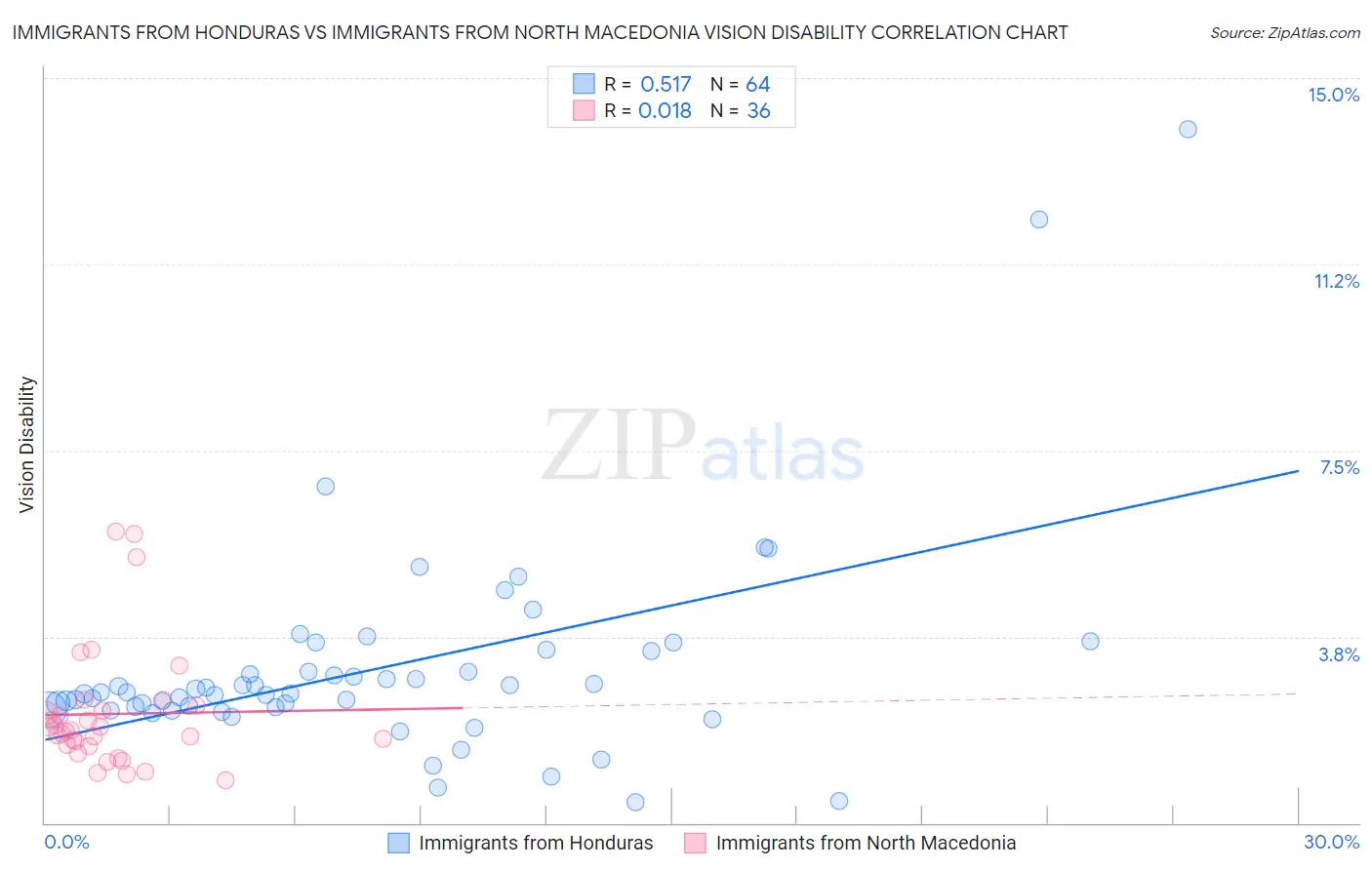 Immigrants from Honduras vs Immigrants from North Macedonia Vision Disability