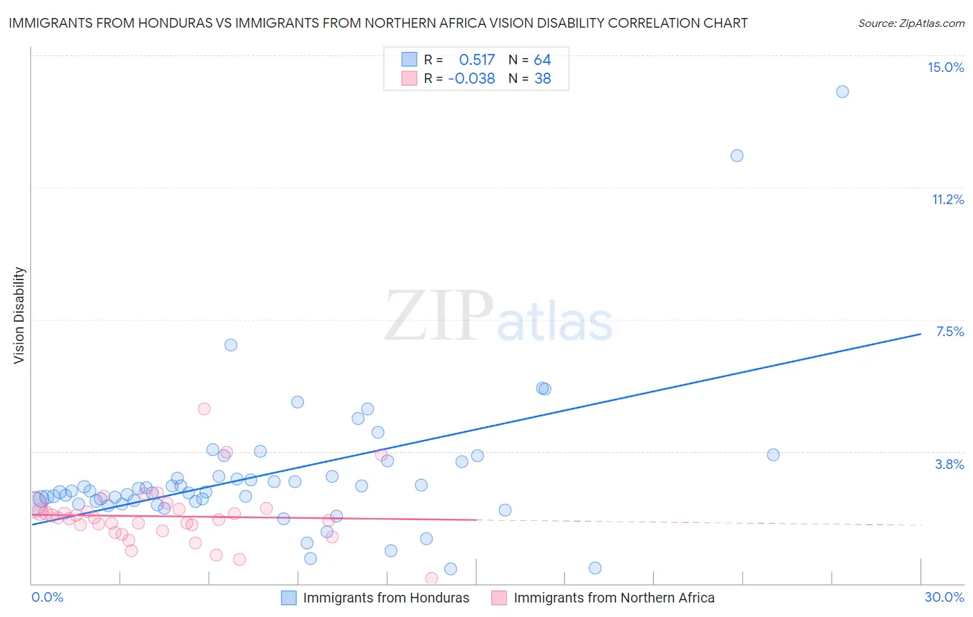 Immigrants from Honduras vs Immigrants from Northern Africa Vision Disability
