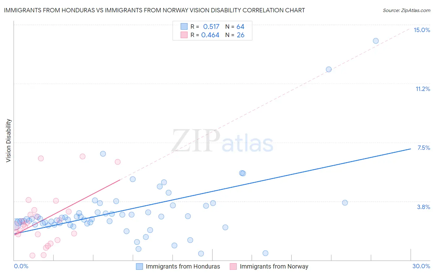 Immigrants from Honduras vs Immigrants from Norway Vision Disability