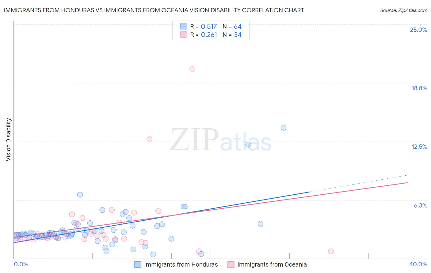 Immigrants from Honduras vs Immigrants from Oceania Vision Disability