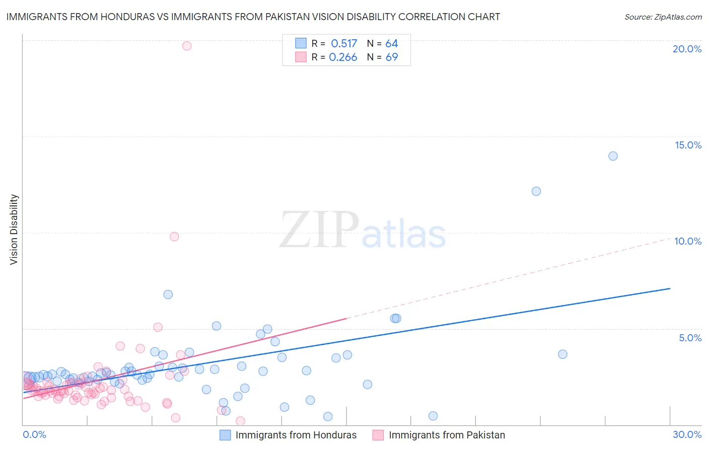 Immigrants from Honduras vs Immigrants from Pakistan Vision Disability