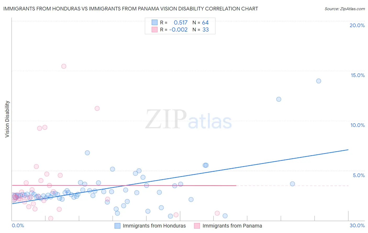 Immigrants from Honduras vs Immigrants from Panama Vision Disability