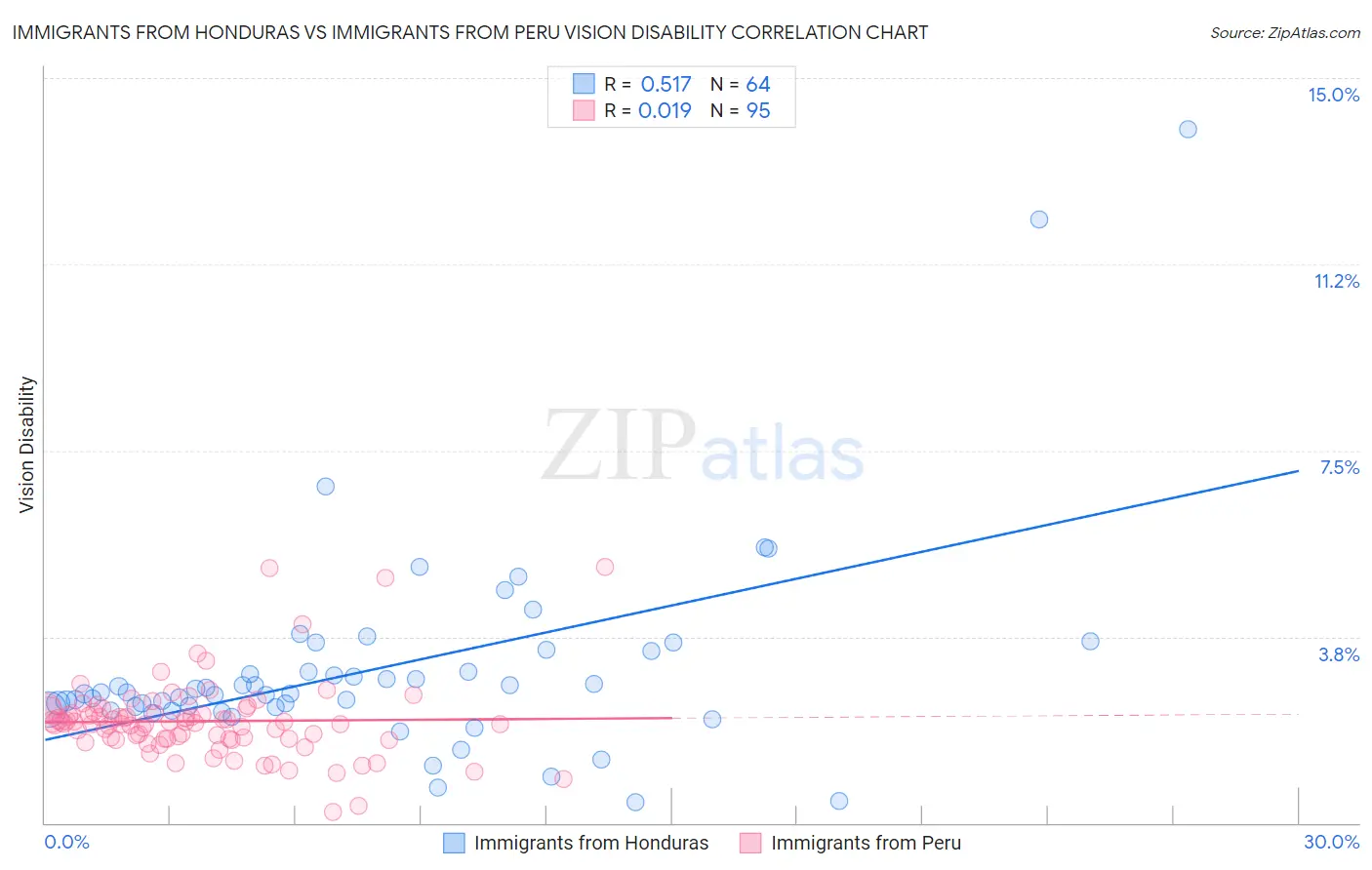 Immigrants from Honduras vs Immigrants from Peru Vision Disability
